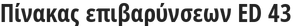 Πίνακας επιβαρύνσεων ED 43